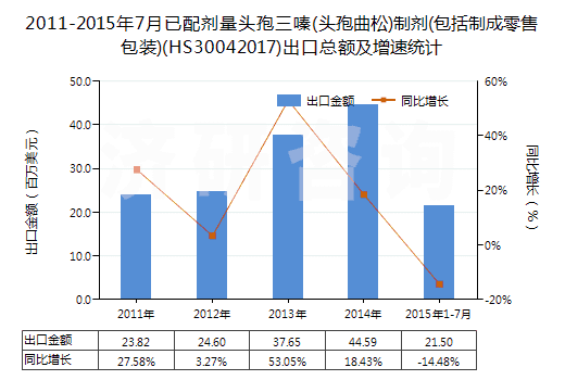 2011-2015年7月已配劑量頭孢三嗪(頭孢曲松)制劑(包括制成零售包裝)(HS30042017)出口總額及增速統(tǒng)計